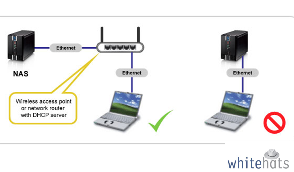 Creating NAS Drive-IT support services in Dubai-WhitehatsSupport