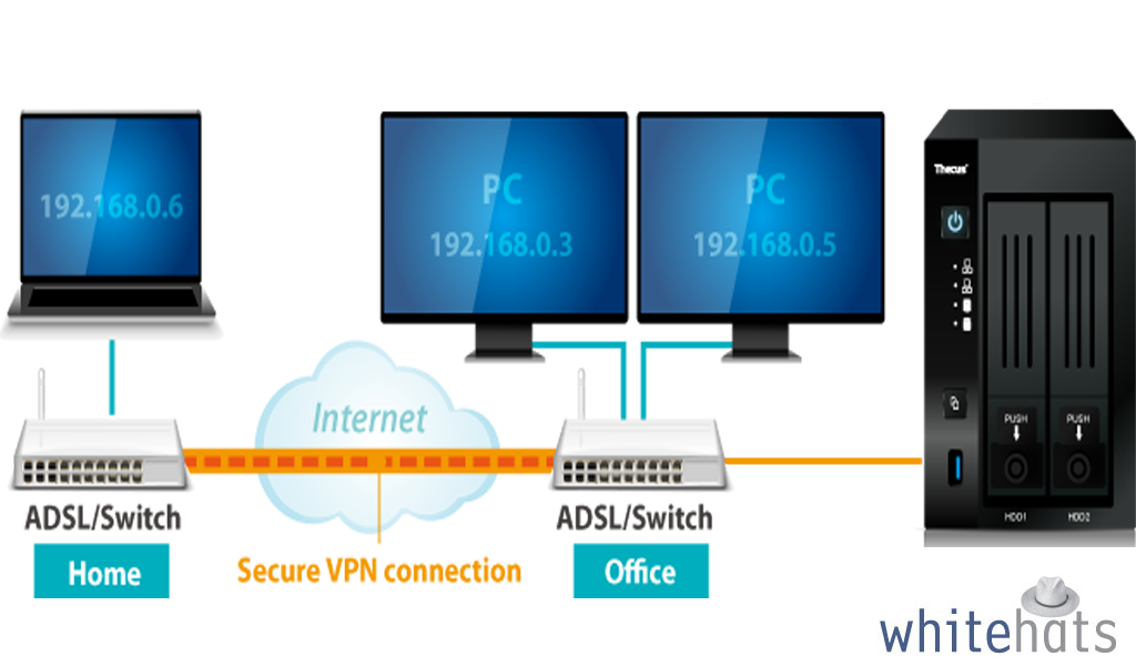 Remote Accessibility-IT support services in Dubai-WhitehatsSupport